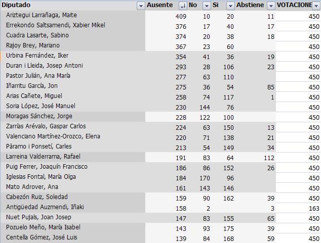 EstadisticaCongreso29SVotaciones.jpg